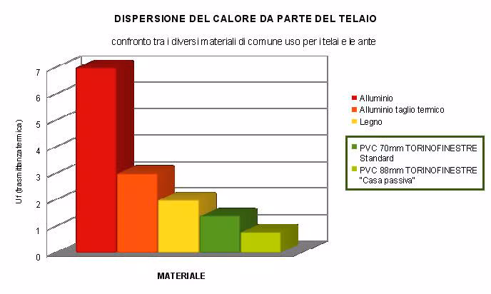 Profili serramenti trasmittanza