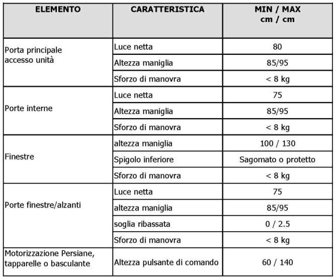 requisiti per bonus barriere architettoniche 75 torino